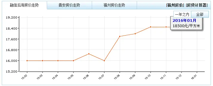融信后海的价格目前已经在18500元/㎡的水平，这个价格高过晋安区整体均价14093元/㎡
