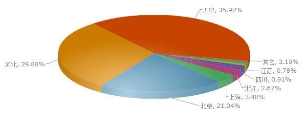 【调查】廊坊刚需及改善购房者占70% 九成人认为房价过高
